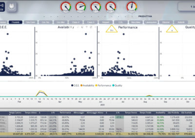 KPI Produttivi